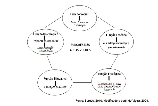 Gráfico explicativo das Funções das Áreas Verdes