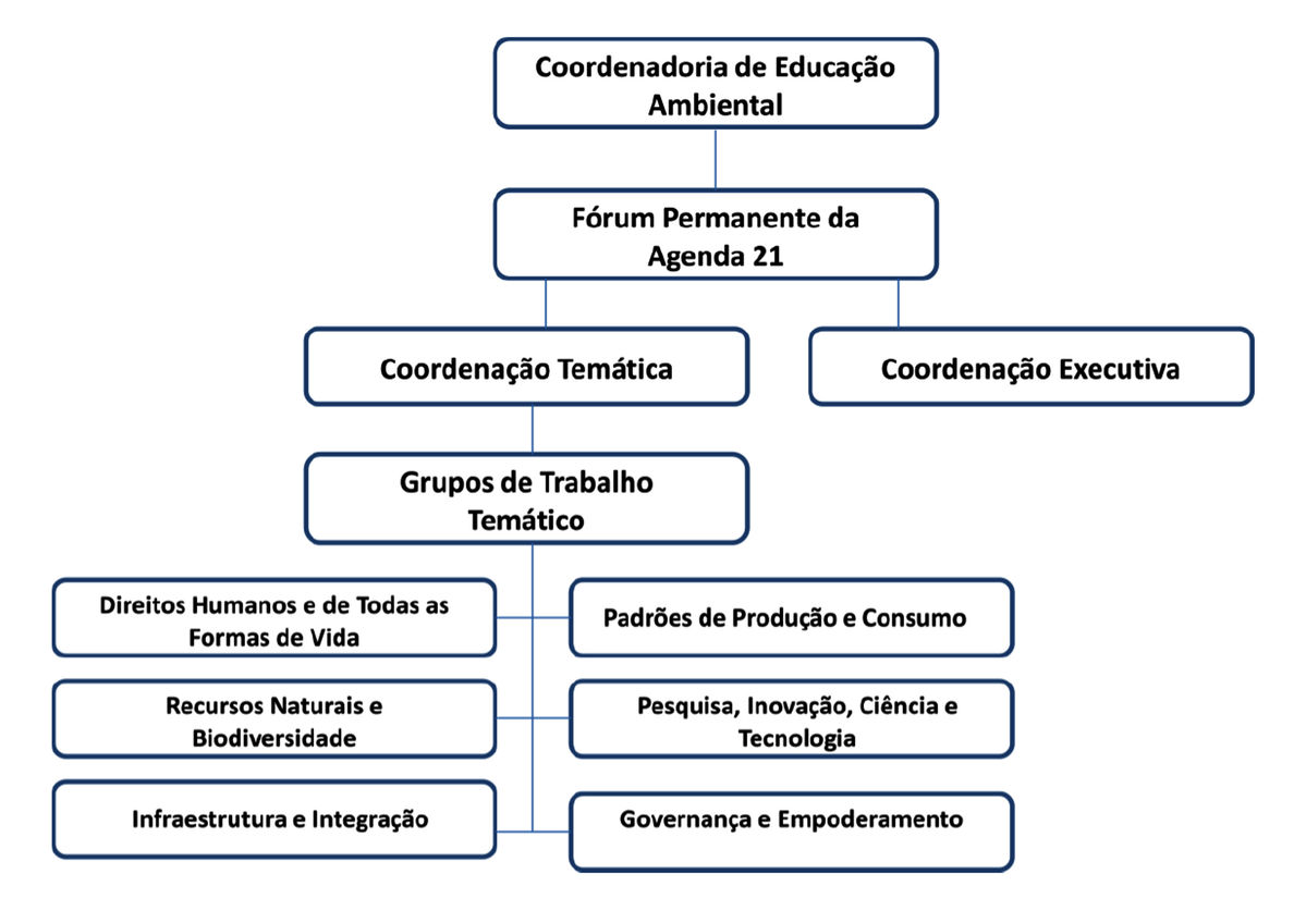 Fluxograma do Forum Agenda 21