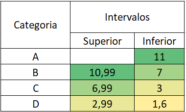 categorização